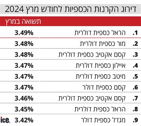 דירוג הקרנות הכספיות זו הקרן הכספית עם התשואה הגבוהה במרץ אייס