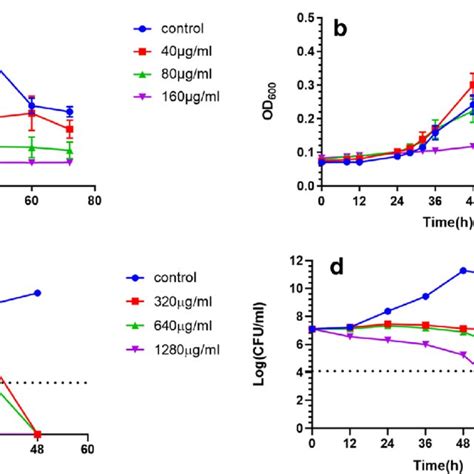 Inhibiting Kinetic Curves And Killing Kinetic Curves A Inhibiting