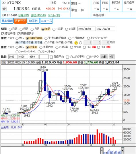 日経平均30年とtopix30年チャートの比較 Marketmakerの株式トレンド分析