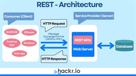 Rest Api Interview Questions Answers