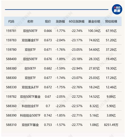 科创创业50指数跌超17，双创50etf集体创新低 每经网