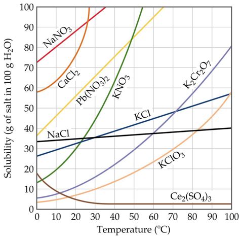 Solved A Saturated Solution Of Kcl Was Prepared In 500 G Of