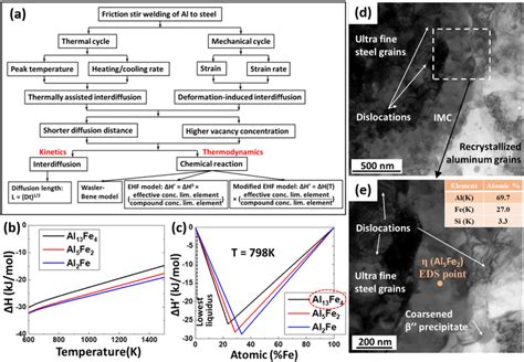 A Theoretical Model Showing Mechanism Of Al Fe Imc Formation