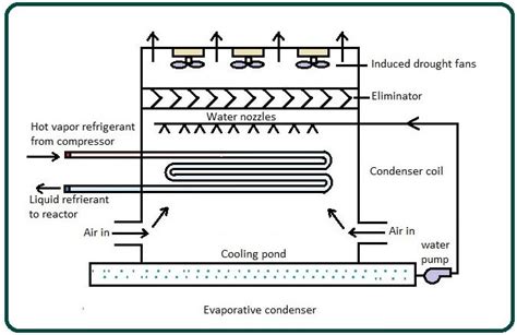 How Does A Condenser Work Different Types Of Condensers