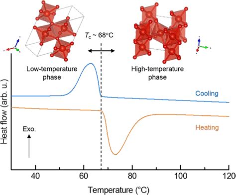 Endothermic Or Exothermic Reaction Of The Vo 2 Phase Caused By Phase Download Scientific