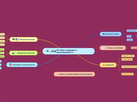 Mi Clase Lenguaje Y Comunicaci N Ii Mind Map