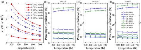 A The Lattice Thermal Conductivity Of Gese Along The A B And C