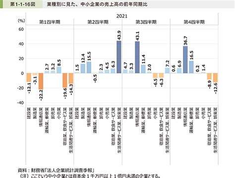 中小企業庁：2022年版「小規模企業白書」 第2節 中小企業・小規模事業者の現状