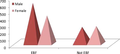 Association Of Birth Of Girls With Postnatal Depression And Exclusive