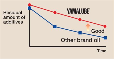 Yamalube - Keep your engine smooth and high performance