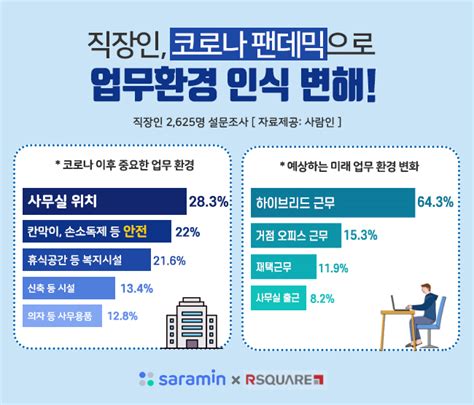 직장인 코로나 팬데믹으로 업무 환경에 대한 인식도 변해