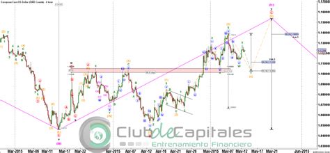 Elliott Wave EUR USD ATENCIÓN Última Operación de Compra Club