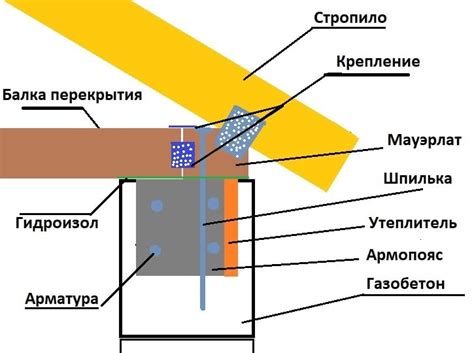 Крепление мауэрлата шпильками: диаметр шпилек для крепления, расстояние ...