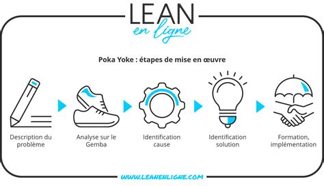 Poka Yoke Un Dispositif Simple Ingénieux Pour Viser Le 0 Défaut