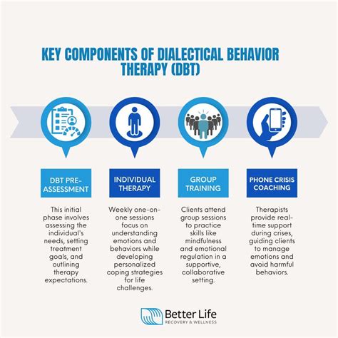 Dialectical Behavior Therapy (DBT) - Better Life Recovery
