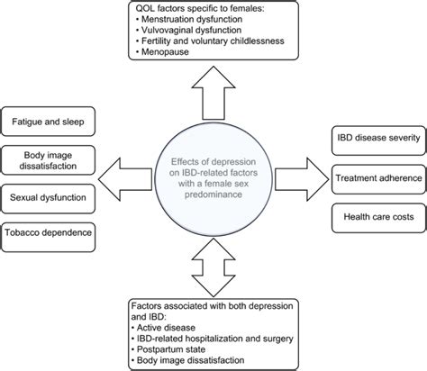 Frontiers Sex And Gender Related Differences In Inflammatory Bowel