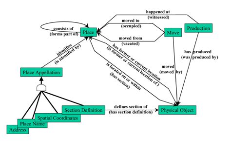 properties  locating items  scientific diagram