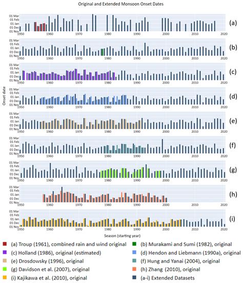 WCD - Seasonal climate influences on the timing of the Australian