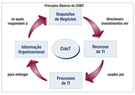 O que é o Cobit