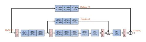 Structure Of Stacked Hourglass Networks The Size Of Input Feature Map