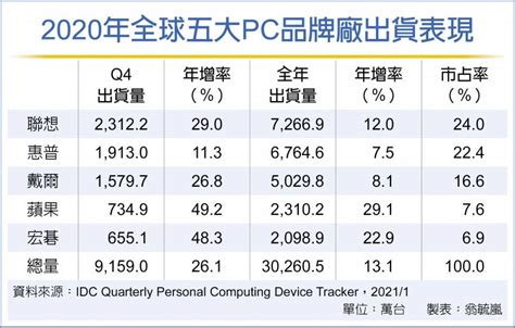 2020全球pc出貨 重返3億台 財經要聞 工商時報