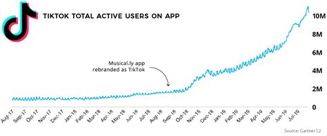 TikTok Coin The Cumulative Rise Of A Social Media Currency