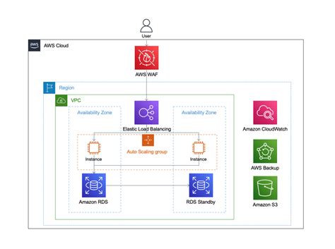 Construyendo Una Arquitectura Segura Altamente Disponible En AWS