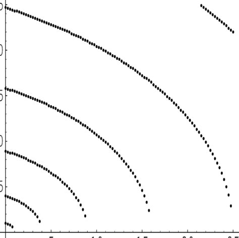 1: Bifurcation diagram for the ODE | Download Scientific Diagram