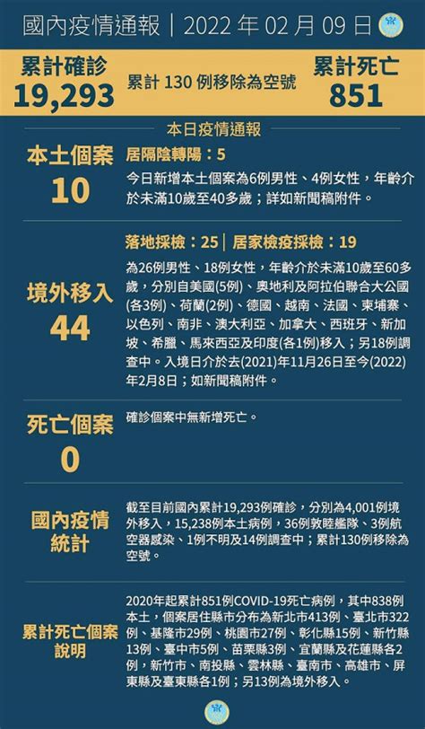 9日國內新增10例本土及44例境外移入新冠確診 馬祖日報