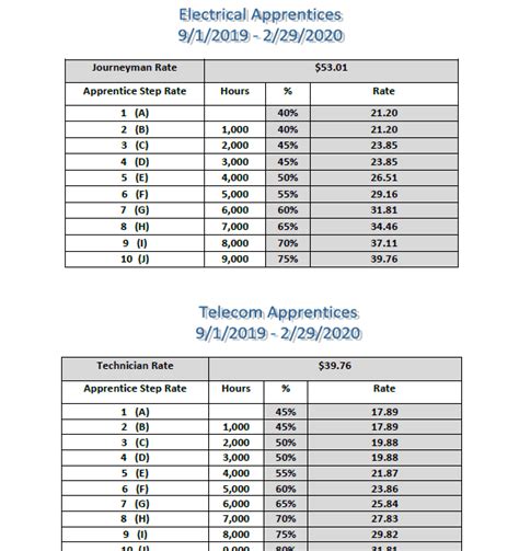 ibew local  pay scale  locaakj