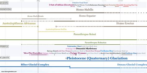 timeline  prehistory historytimelinecom
