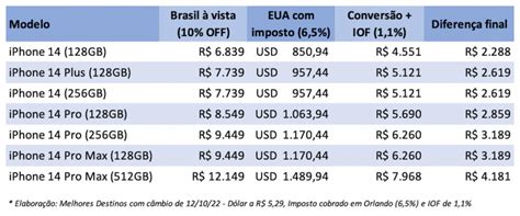 Criterio De Preço Iphone - Preço do iPhone 14 no Brasil dá para pagar celular, passagem e hotel no ...