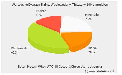 Ile Kcal Ma Baton Protein Whey Wpc Cocoa Chocolate Jutrzenka