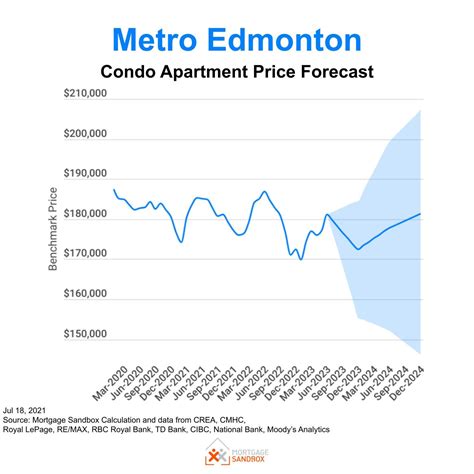 Metro Edmonton Home Price Forecast Mortgage Sandbox