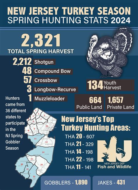 NJDEP| Fish & Wildlife | Wild Turkey in New Jersey