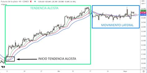 Indicador Alligator De Williams C Mo Se Usa