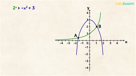 Equazioni E Disequazioni Esponenziali Risolvibili Solo Graficamente