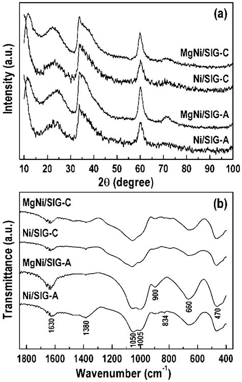 Pxrd Patterns A And Ftir Spectra B Of The As Prepared Precursors Download Scientific Diagram