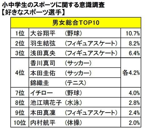 小中学生が好きなスポーツ選手の1位は大谷翔平選手。バンダイ調べ