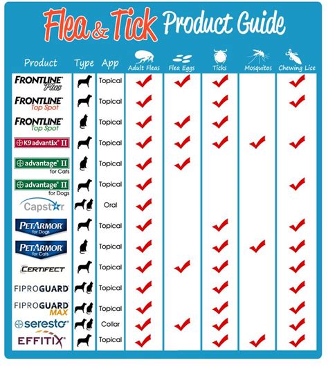 Heart Flea And Tick Medicine For Dogs