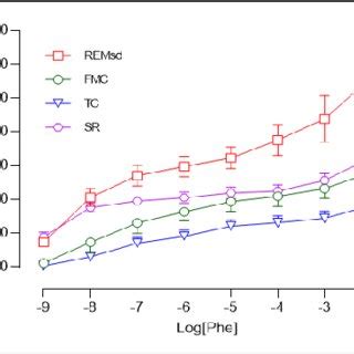 Contractile Responses Of Descending Thoracic Aortic Rings To