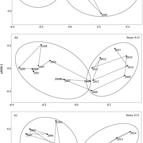 Non Metric Multidimensional Scaling Nmds Ordination Plot Depicting