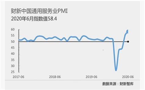 6月财新中国服务业pmi升至58 4 逾十年以来最高 新浪财经 新浪网