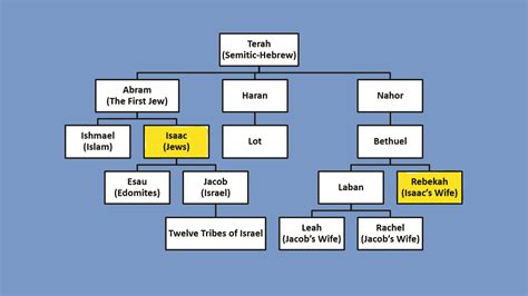 Zechariah Family Tree