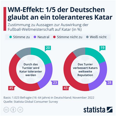 Infografik WM Effekt 1 5 Der Deutschen Glaubt An Ein Toleranteres