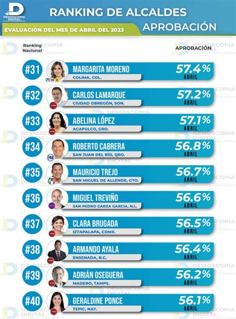 Ranking De Aprobaci N De Alcaldes Abril Demoscopia Digital