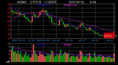 2023年03月31日虚拟现实涨停板梳理虚拟现实捷安高科汤姆猫新浪新闻