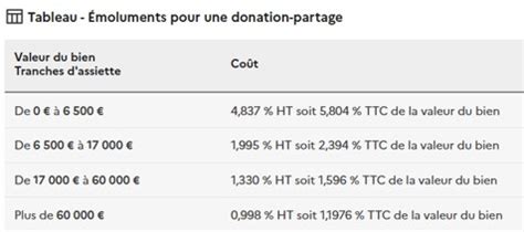 Les Inconv Nients De La Donation Partage