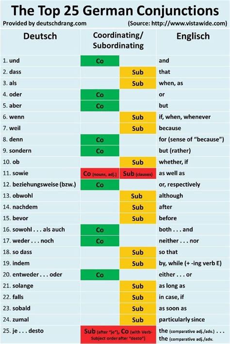 Top Conjunctions Deutsch Lernen Deutsch Deutsch Schreiben Lernen