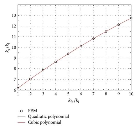 Variation Of The Effective Thermal Conductivity Of The Composite